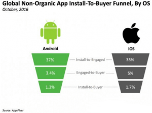 Global-non-organic-app-install-to-buyers-funnel
