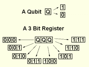 FUNCTIONING OF QUANTUM COMPUTING